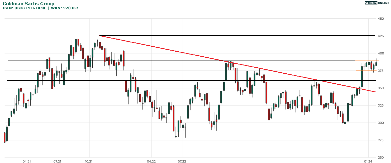 Goldman Sachs Aktie in der Analyse